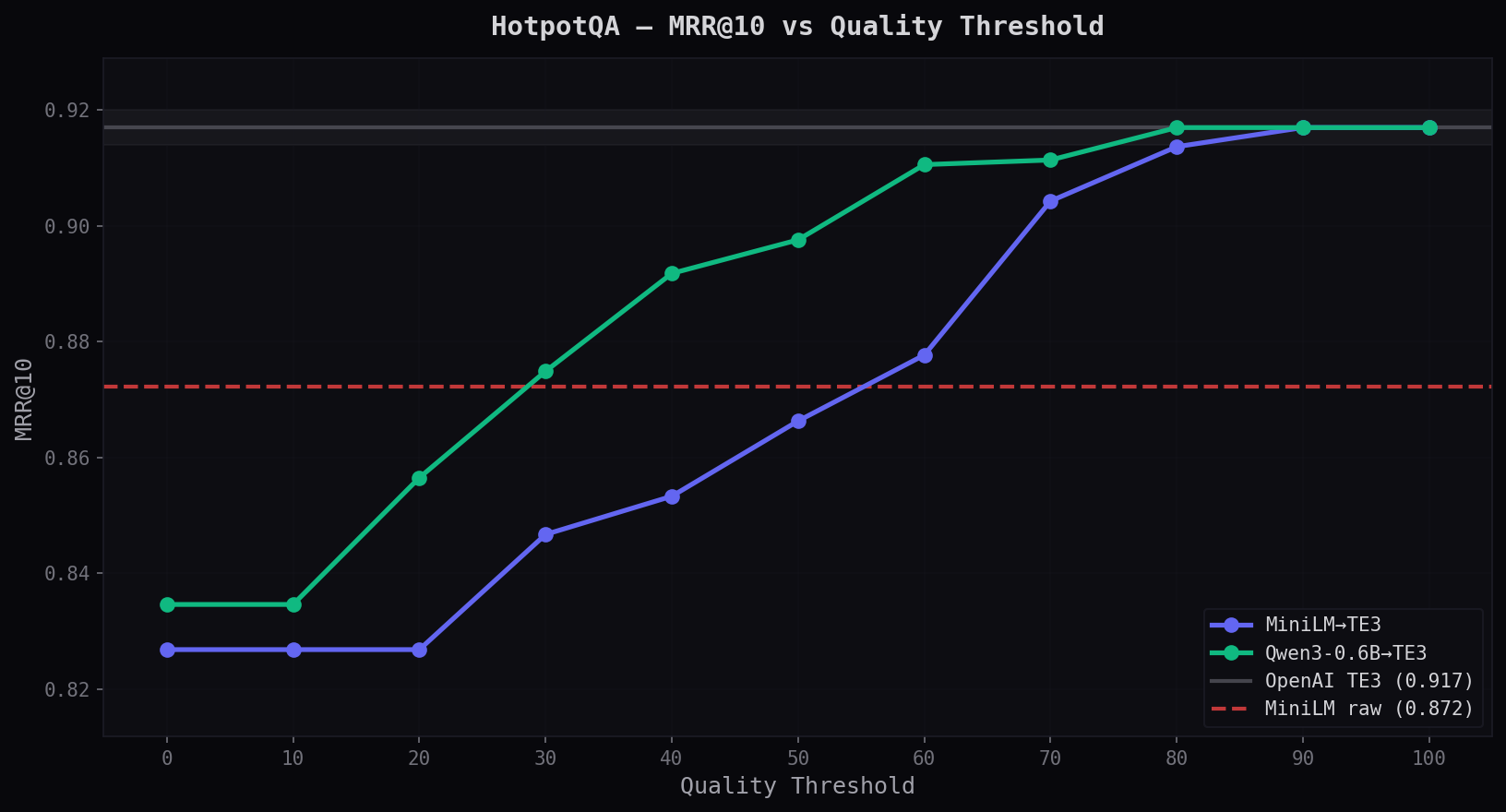HotpotQA MRR@10 vs Quality Threshold