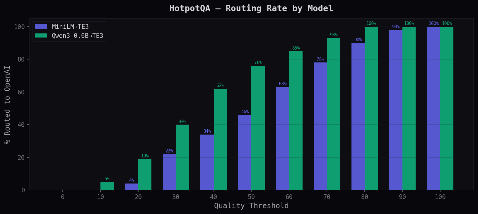HotpotQA Routing