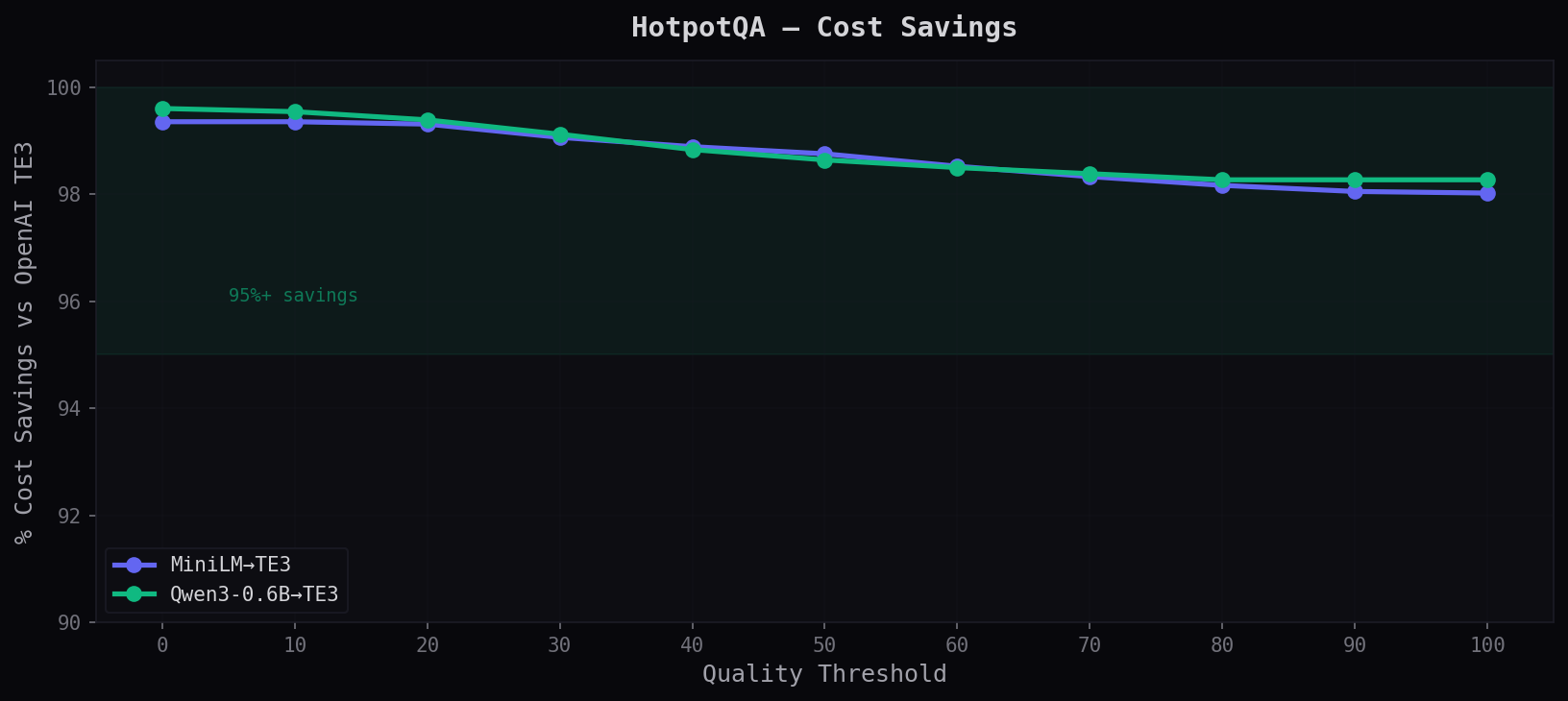 HotpotQA Savings