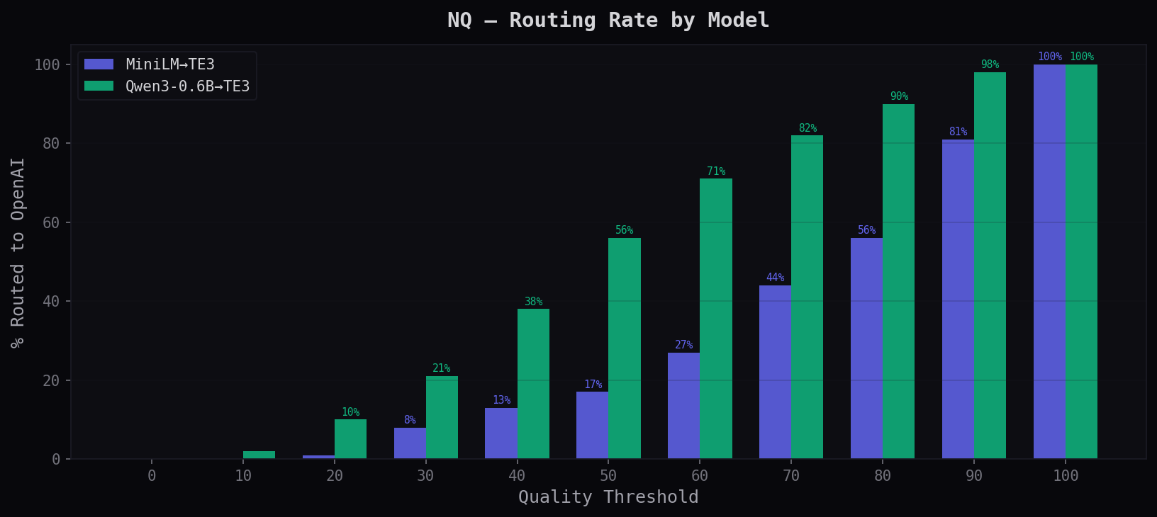 NQ Routing